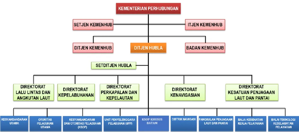 Gambar 1.1 Struktur Organisasi Direktorat Jenderal Perhubungan Laut  (sesuai PM 122 Tahun 2018)