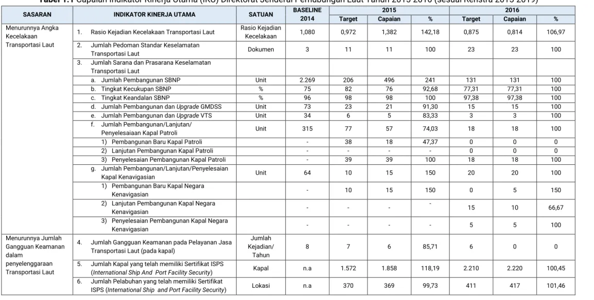 Tabel 1.1 Capaian Indikator Kinerja Utama (IKU) Direktorat Jenderal Perhubungan Laut Tahun 2015-2016 (sesuai Renstra 2015-2019) 