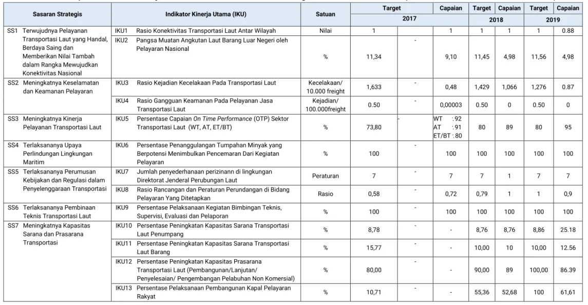 Tabel 1.2 Capaian Indikator Kinerja Utama Direktorat Jenderal Perhubungan Laut Tahun 2017-2019 (sesuai Reviu Renstra Tahun 2015-2019) 