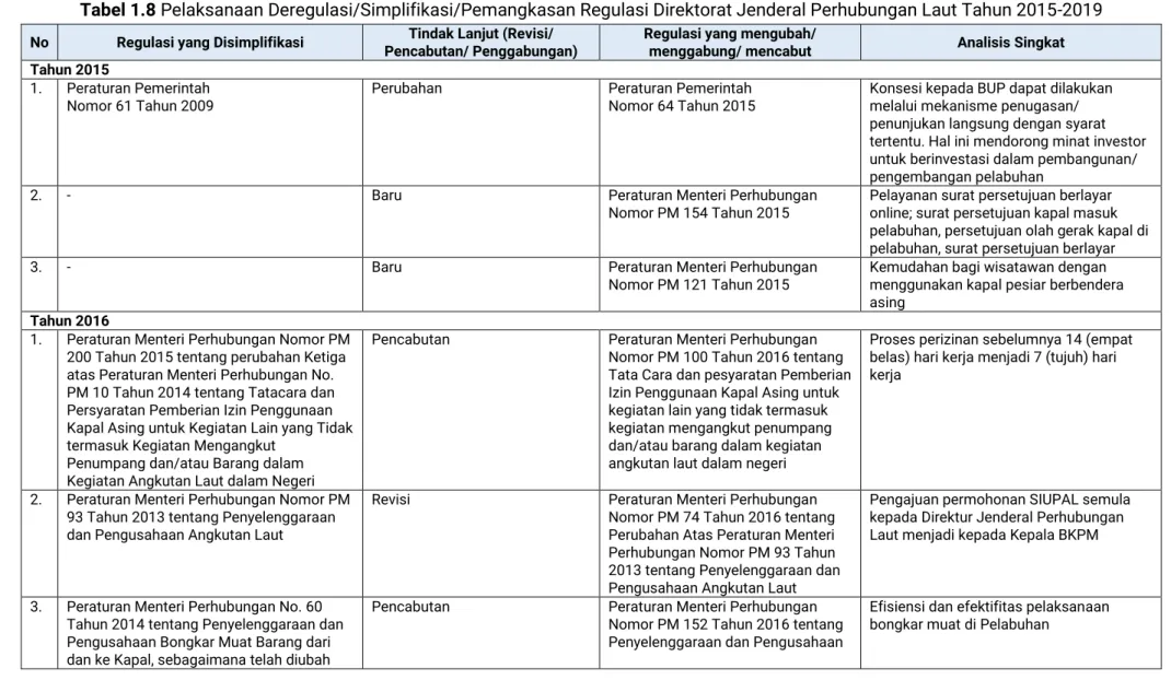Tabel 1.8 Pelaksanaan Deregulasi/Simplifikasi/Pemangkasan Regulasi Direktorat Jenderal Perhubungan Laut Tahun 2015-2019 