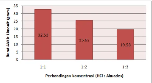 Gambar 4. Hasil berat yang didapat dari variasi konsentrasi HCl  Pengaruh pH Pengendapan  