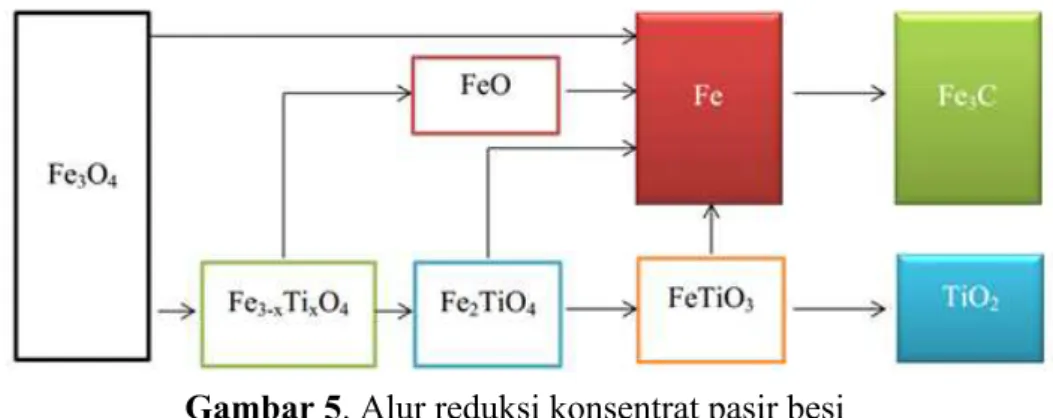 Gambar 5. Alur reduksi konsentrat pasir besi  Hubungan Persen Metalisasi terhadap Waktu dan Temperatur Reduksi 