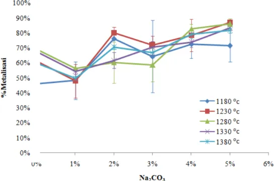 Gambar 7.  Hubungan % metalisasi dengan penambahan Na 2 CO 3  pada berbagai temperatur  akhir reduksi 