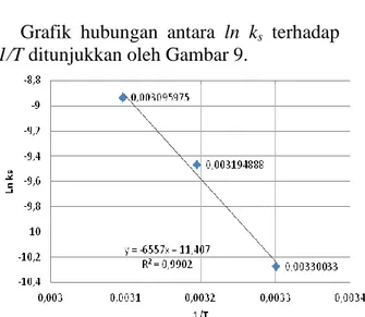 Grafik  hubungan  antara  ln  k s   terhadap  1/T ditunjukkan oleh Gambar 9. 