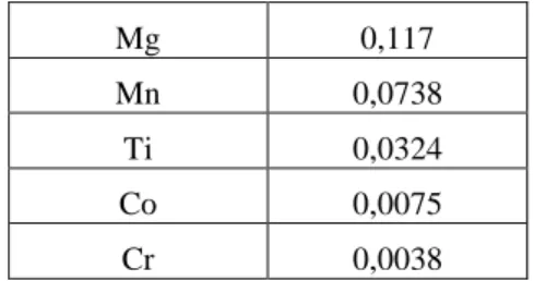 Tabel  1.  Hasil  analisis  komposisi  kimia  sampel  bijih galena dari Nanggung, Bogor yang digunakan  dalam penelitian  Unsur  % Berat  Pb  35,75  Si  10,11  S  14,75  Zn  10,29  Fe  6,14  Al  0,921  Cu  0,504  Na  0,214  K  0,175  Ca  0,143  Mg  0,117 M