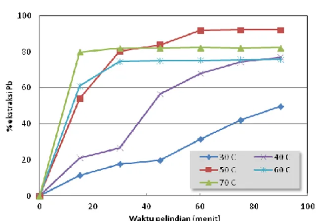 Gambar  4.  Profil  persen  ekstraksi  Pb  sebagai  fungsi  waktu  pada  berbagai  temperatur  pelindian  (konsentrasi  asam  asetat  3M,  H 2 O 2   0,5  M,  kecepatan pengadukan 200 rpm) 