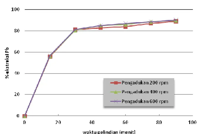 Gambar  5.  Profil  persen  ekstraksi  Pb  sebagai  fungsi  waktu  dan  kecepatan  pengadukan  (konsentrasi  asam  asetat  3M,  H 2 O 2   0,5  M,  temperatur 50 °C) 