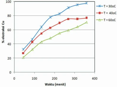 Gambar 6.  Profil persen ekstraksi tembaga sebagai fungsi waktu  dan suhu pelindian konsentrasi asam sulfat 0,5 M