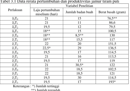Tabel 3.1 Data rerata pertumbuhan dan produktivitas jamur tiram puti  Perlakuan 