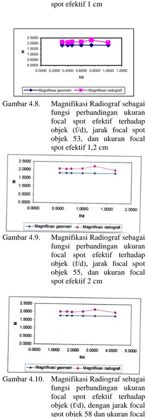 Grafik  magnifikasi  sebagai  fungsi  dari  perbandingan  ukuran  focal  spot  efektif  terhadap  obyek  (f/d)  untuk  lima  ukuran  focal  spot  efektif  (0,6;  1;  1,2;  2;  5)  cm  dan  jarak  obyek – film 45 cm ditunjukkan pada gambar  4.6, 4,7, 4,8, 4