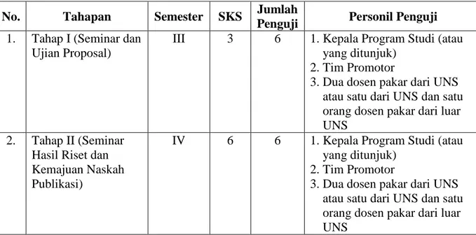 Tabel 6.2. Tahapan dan Susunan Tim Penguji Tahapan Disertasi 