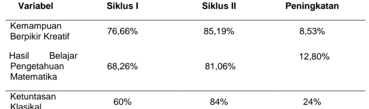 Tabel 1.  Tabel  Data  Peningkatan  Kemampuan  Berpikir  Kreatif  dan  Hasil  Belajar  Pengetahuan  Matematika Siswa Kelas IV SD Negeri 2 Serangan 