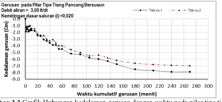 Gambar 3.3  Grafik Hubungan kedalaman gerusan dengan waktu pada pilar tipe tiang pancang bersusun, debit 3 liter/detik dengan bahan dasar pasir Dm = 0,60 mm