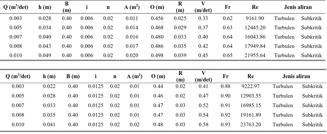 Tabel 3.1 Analisis kedalaman air (h) berdasarkan rumusan 