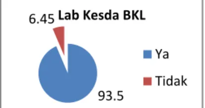 Gambar 3.  Pelanggan  laboratorium  Kesda  BKL  yang  akan  tetap  menggunakan  jasa  laboratorium  setelah  dilakukan penggabungan  