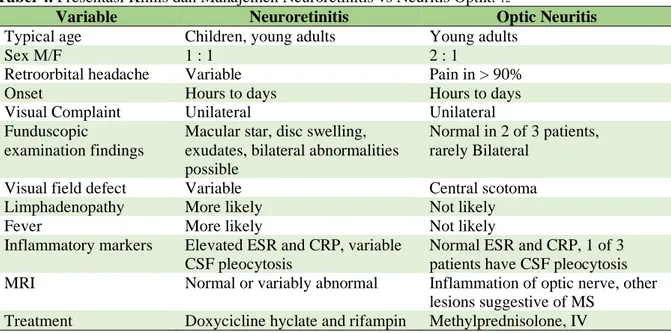 Tabel 4. Presentasi Klinis dan Manajemen Neuroretinitis vs Neuritis Optik.  12