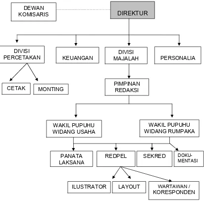 Gambar  2.2 Struktur Organisasi Perusahaan Majalah Mangle 