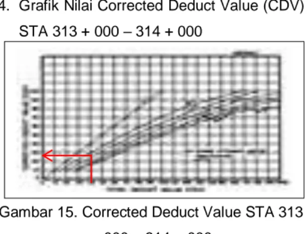 Gambar 17. Corrected Deduct Value STA 315  + 000 – 316 + 000 