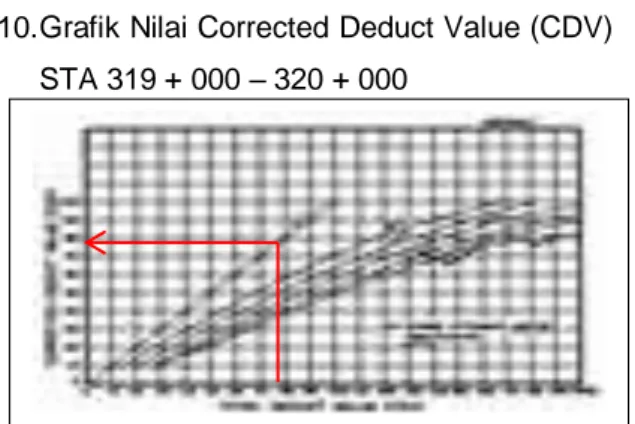 Gambar 21. Corrected Deduct Value STA 310  + 000 – 311 + 000 