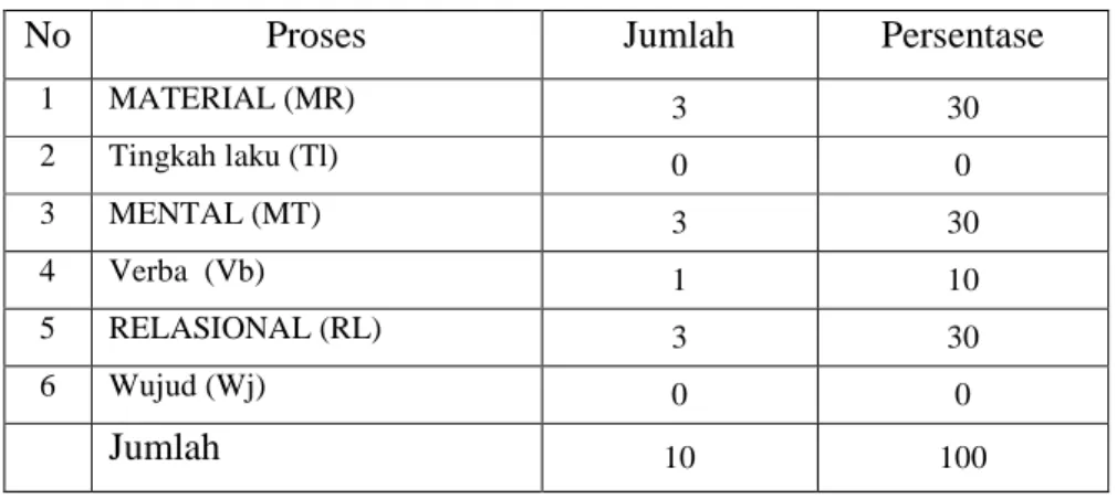 Tabel 1.3  Perbandingan Jenis proses 