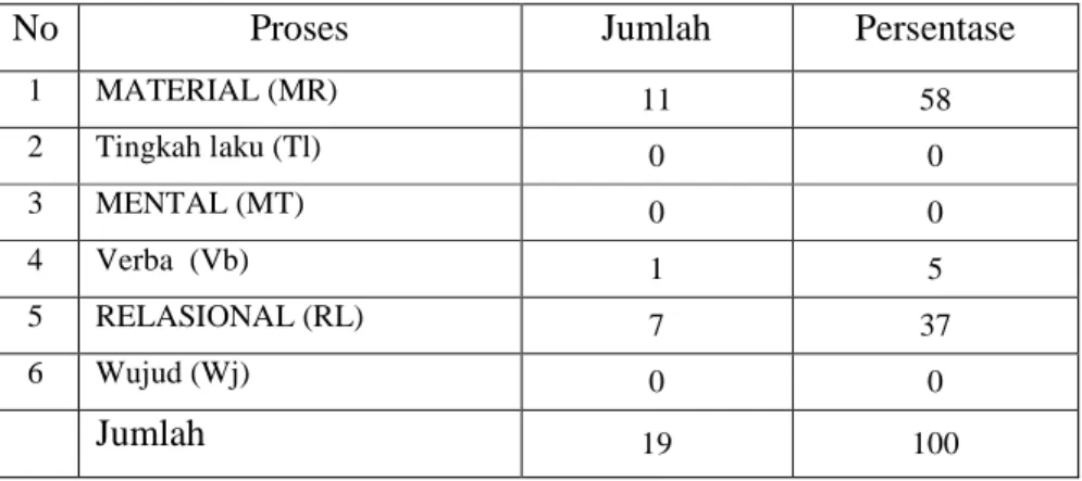 Tabel 1.4  Perbandingan Jenis proses 