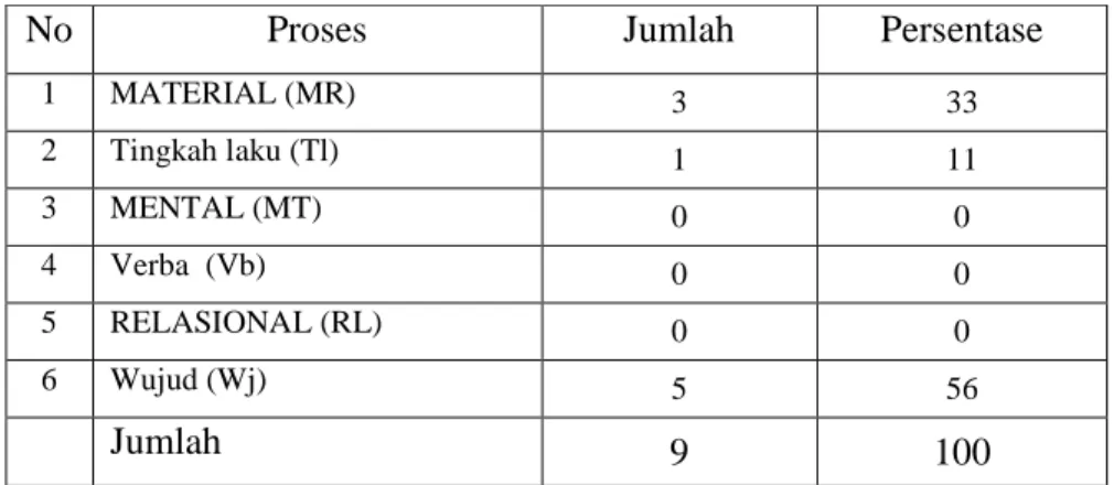 Tabel 1.1  Perbandingan Jenis proses 