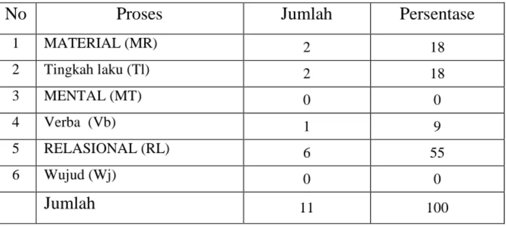 Tabel 1.2  Perbandingan Jenis proses 