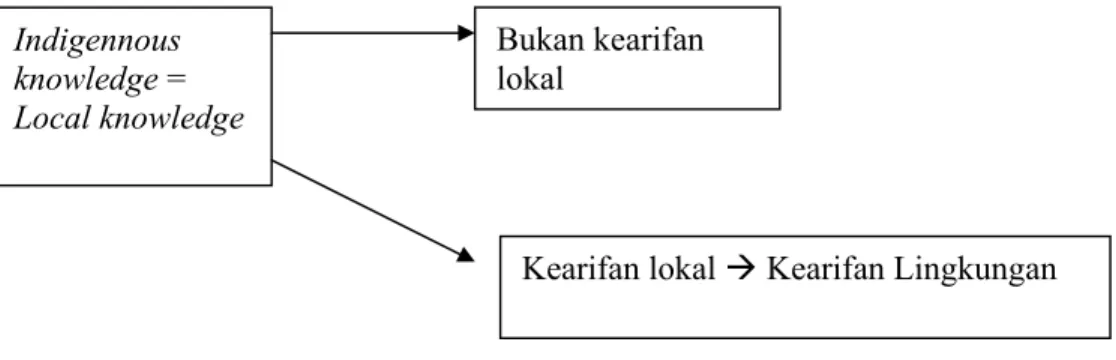 Gambar 1. Skema Keterkaitan antara Indigennous Knowledge, Local knowledge, Kearifan lokal,  dan Kearifan Lingkungan (dirangkum dari Sunaryo dan Joshi,2003; Bhakti Setiawan, 2006) 