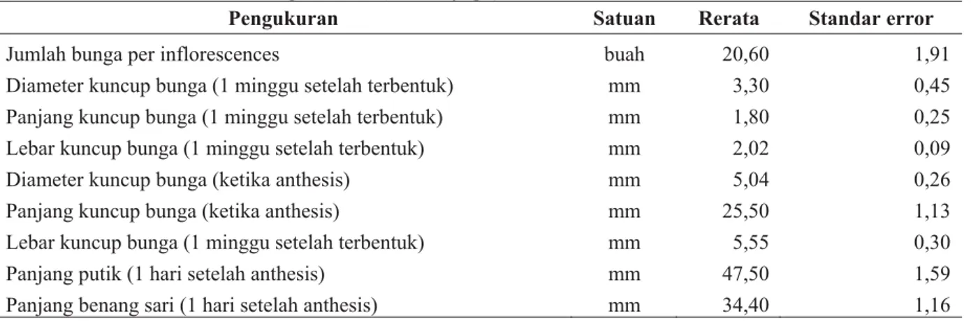 Tabel 1. Ukuran dari struktur bunga merbau (Intsia bijuga) 