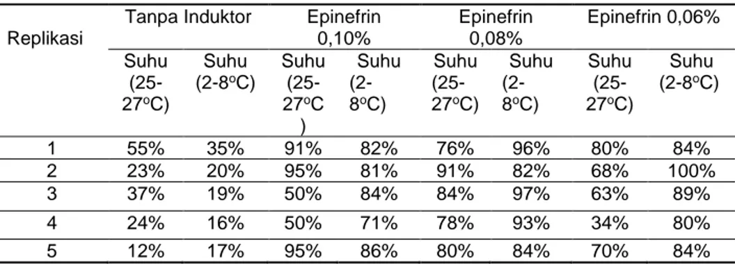 Tabel 1. Nilai Agregasi Trombosit yang disimpan pada suhu 25 o C dan   suhu 2-8 o C dengan Variasi Konsentrasi Epinefrin 0.10%,0.08% dan 0.06% 