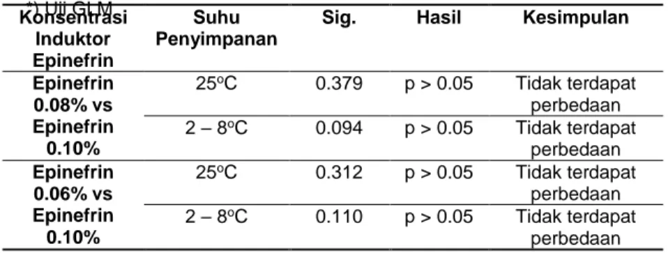 Tabel 4. Hasil Uji GLM Nilai Tes Agregasi Trombosit Pada suhu Penyimpanan 25 o C dan  2-8 o C  dengan variasi konsentrasi Epinefrin 0.10%, 0.08% dan 0.06% 