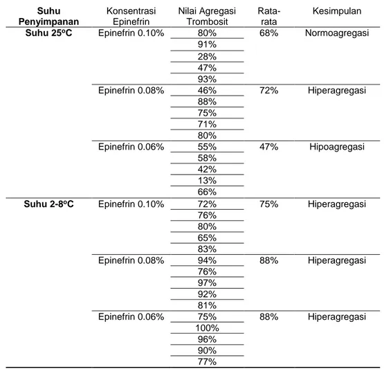 Tabel 5. Kategori nilai agregasi trombosit pada penelitian  Suhu  Penyimpanan  Konsentrasi Epinefrin  Nilai Agregasi Trombosit  Rata-rata  Kesimpulan  Suhu 25 o C   Epinefrin 0.10%  80%  68%  Normoagregasi 