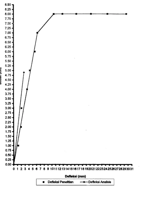 Gambar 5.1  Grafik hubungan antara beban (ton) dan defleksi (rom)  balok beton mutu tinggi dengan tulangan geser minimum  (H-IDTG) 