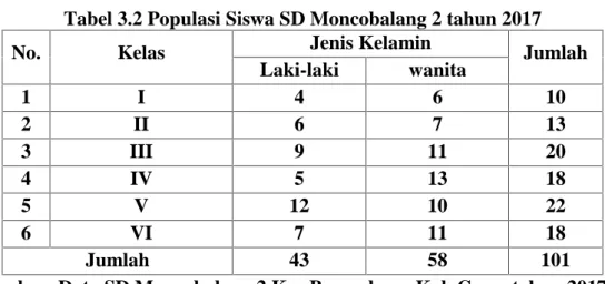 Tabel 3.2 Populasi Siswa SD Moncobalang 2 tahun 2017
