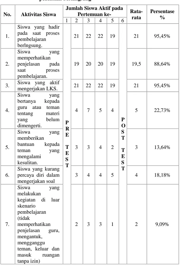 Tabel  4.1  Distribusi  frekuensi  dan  persentase  aktivitas  belajar  selama penelitian berlangsung