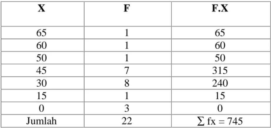 Tabel 4.3 Perhitungan untuk mencari mean (rata-rata) nilai pretest