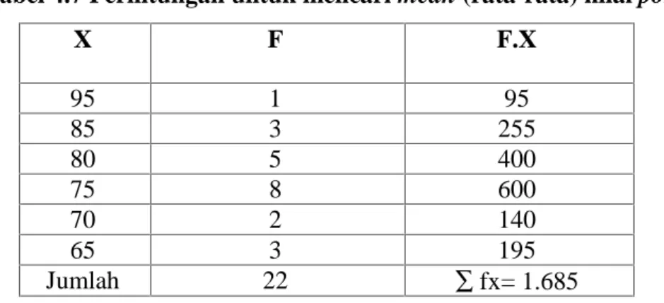 Tabel 4.7 Perhitungan untuk mencari mean (rata-rata) nilai posttest