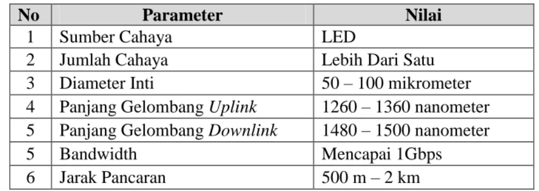 Tabel 3.1. Spesifikasi Serat Optik  