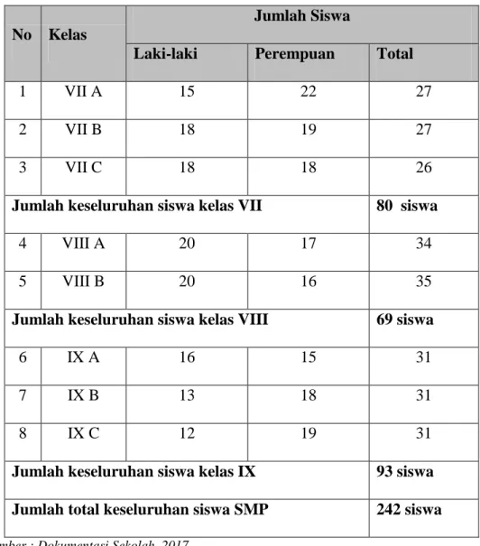 Tabel 4.1 Jumlah Siswa SMP PGRI 2 Sukadana 