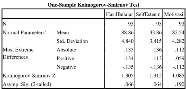Tabel 4.4 Hasil Uji Normalitas Data  One-Sample Kolmogorov-Smirnov Test 