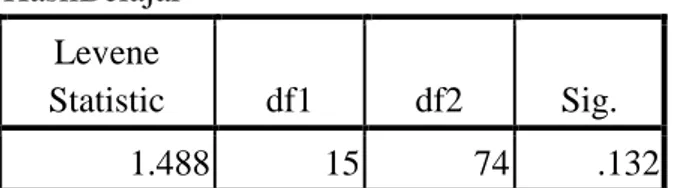 Tabel 4.6 Uji Homogenitas Variabel Y atas X2  Test of Homogeneity of Variances 