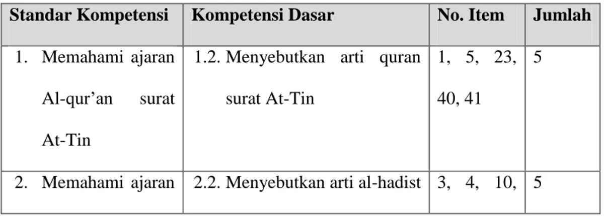 Tabel 3.2 Kisi-kisi Instrumen Hasil Belajar Pendidikan Agama Islam  Standar Kompetensi  Kompetensi Dasar  No