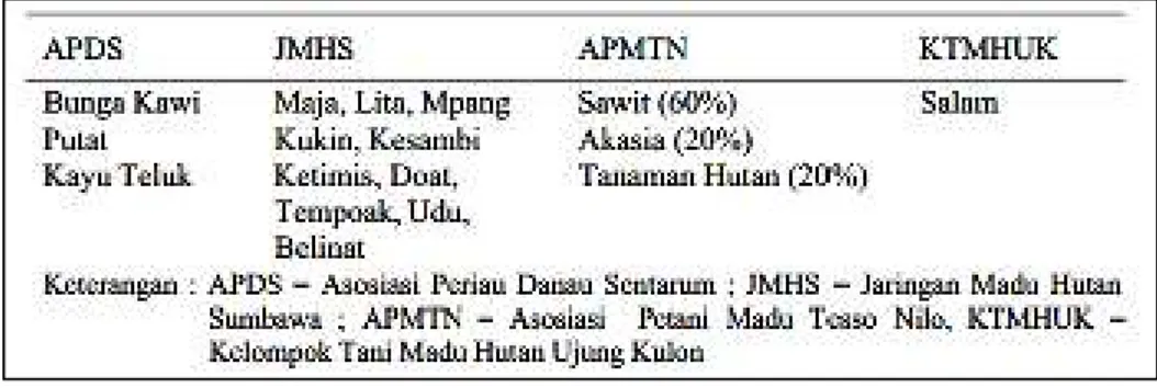 Tabel 6. Jenis tanaman sumber nektar lebah dari empat jenis madu hutan 