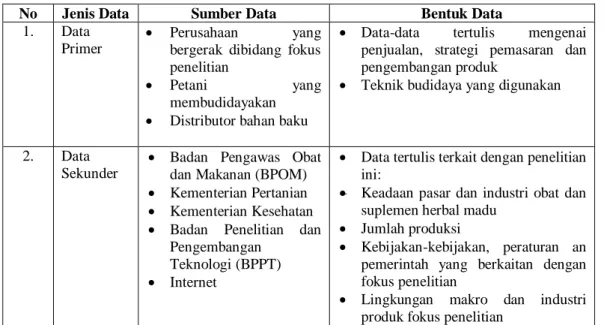 Tabel 1. Jenis dan Sumber Data 