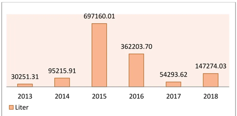 Gambar  2.  Data  Produksi  Madu  (Hasil  Hutan  Non-Kayu)  dari  tahun  2013  –2018  (Sumber:  Badan  Pusat Statistik) 