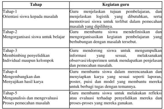 Tabel 1. Tahapan Model Problem Based Instruction 