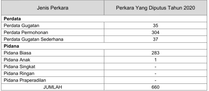Tabel 3.3.2 Daftar Perkara Yang Diputus Tahun 2020 