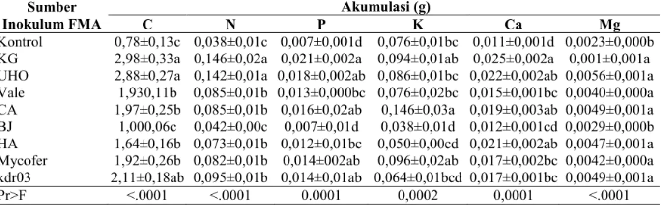 Tabel 9.   Pengaruh perlakuan terhadap serapan unsur hara bibit kayu kuku (P. mooniana) berumur 5 bulan  Sumber 