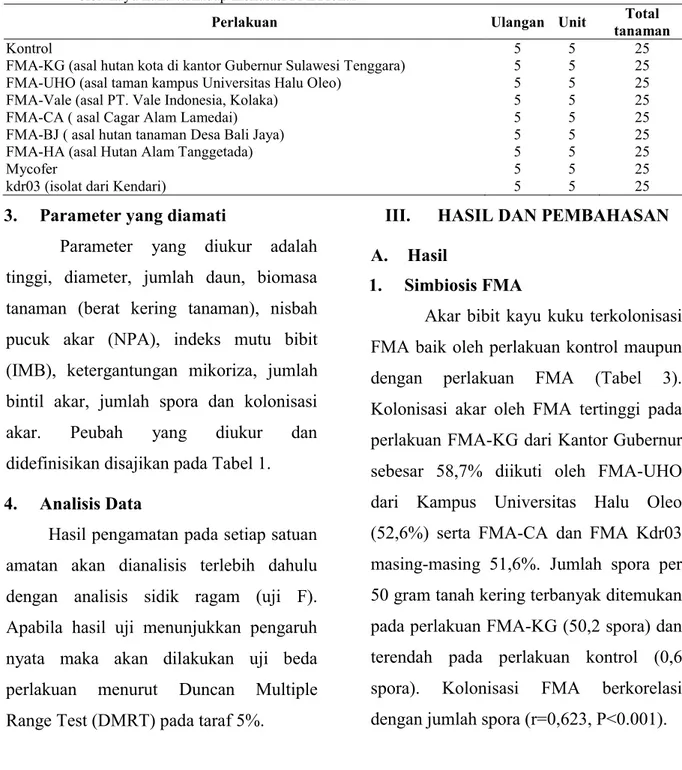Tabel 1.   Perlakuan FMA dan jumlah sampel tanaman yang digunakan dalam penelitian respon pertumbuhan  bibit kayu kuku terhadap inokulasi FMA lokal  