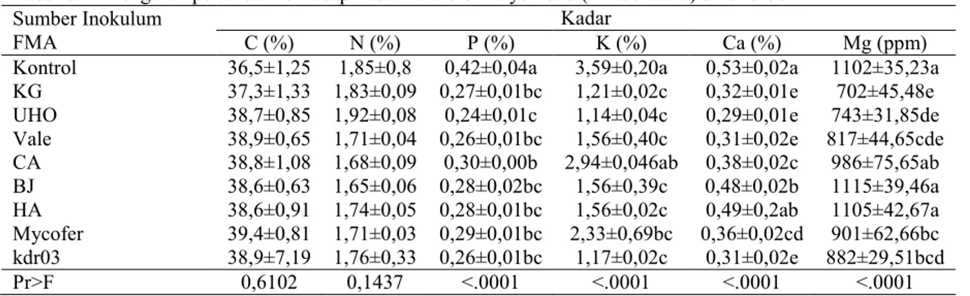 Tabel 8.   Pengaruh perlakuan terhadap kadar hara bibit kayu kuku (P.mooniana) umur 5 bulan  Sumber Inokulum 